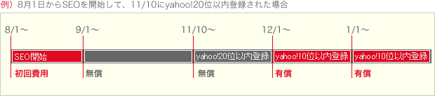 例）8月1日からSEOを開始して、11/10にyahoo!20位以内登録された場合