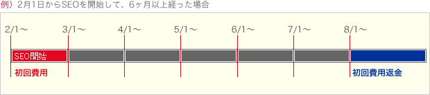 例）2月1日からSEOを開始して、6ヶ月以上経った場合